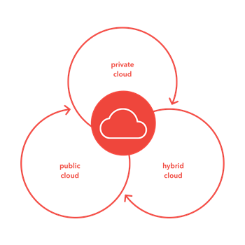 The three varieties of cloud: private, public and hybrid