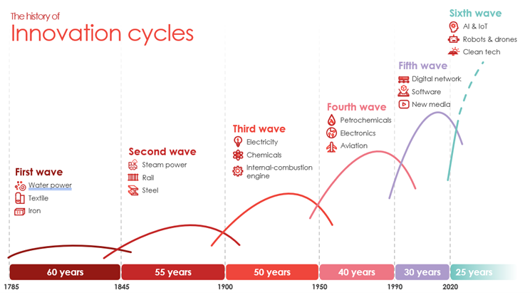 Innovation cycles