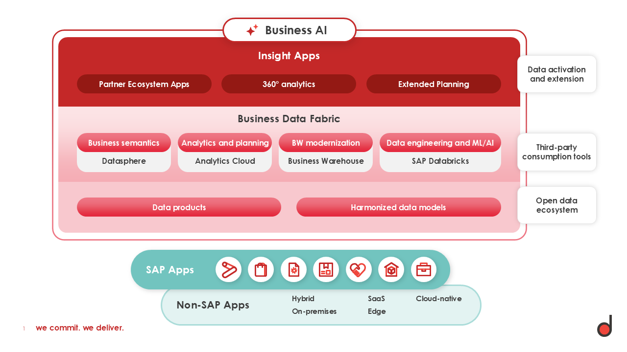 SAP BDC delaware