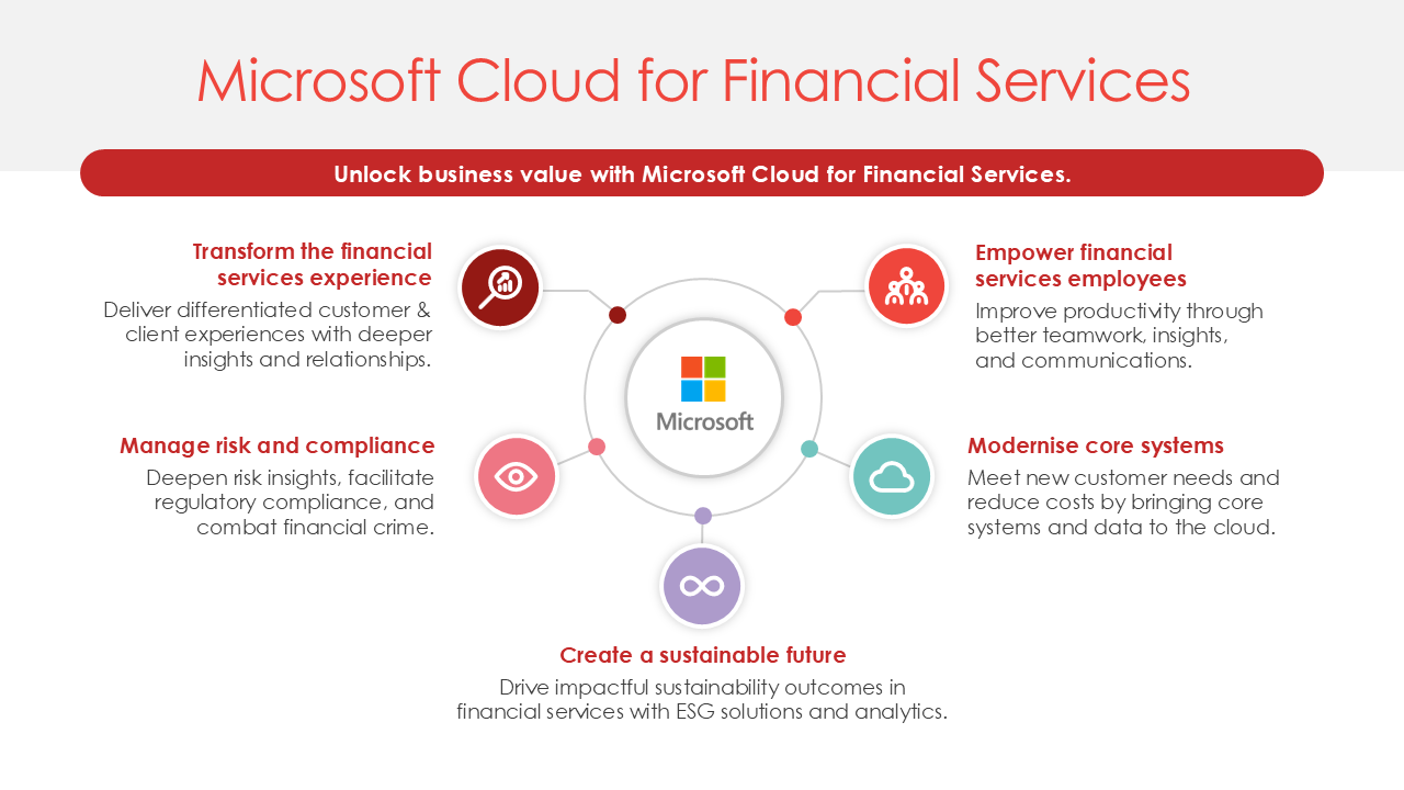 Microsoft Cloud for Financial Services