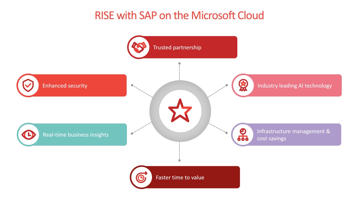 Rise with SAP